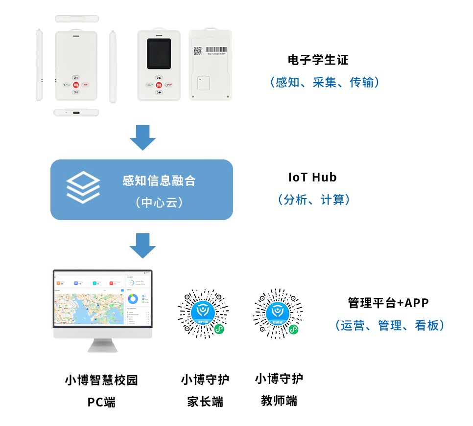 智慧電子學(xué)生證方案